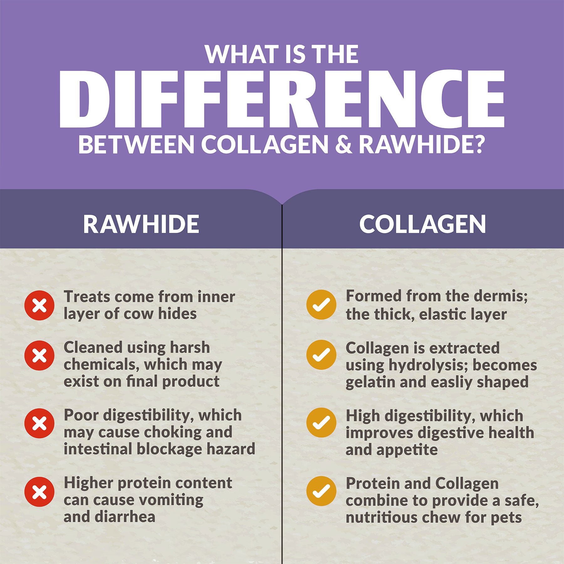A comparison chart titled What is the Difference Between Collagen & Rawhide? with a purple header lists bullet points on formation, digestibility, and safety for pets. Learn how Wild Eats Collagen + Duck Treats promote a healthy coat and your pets well-being.