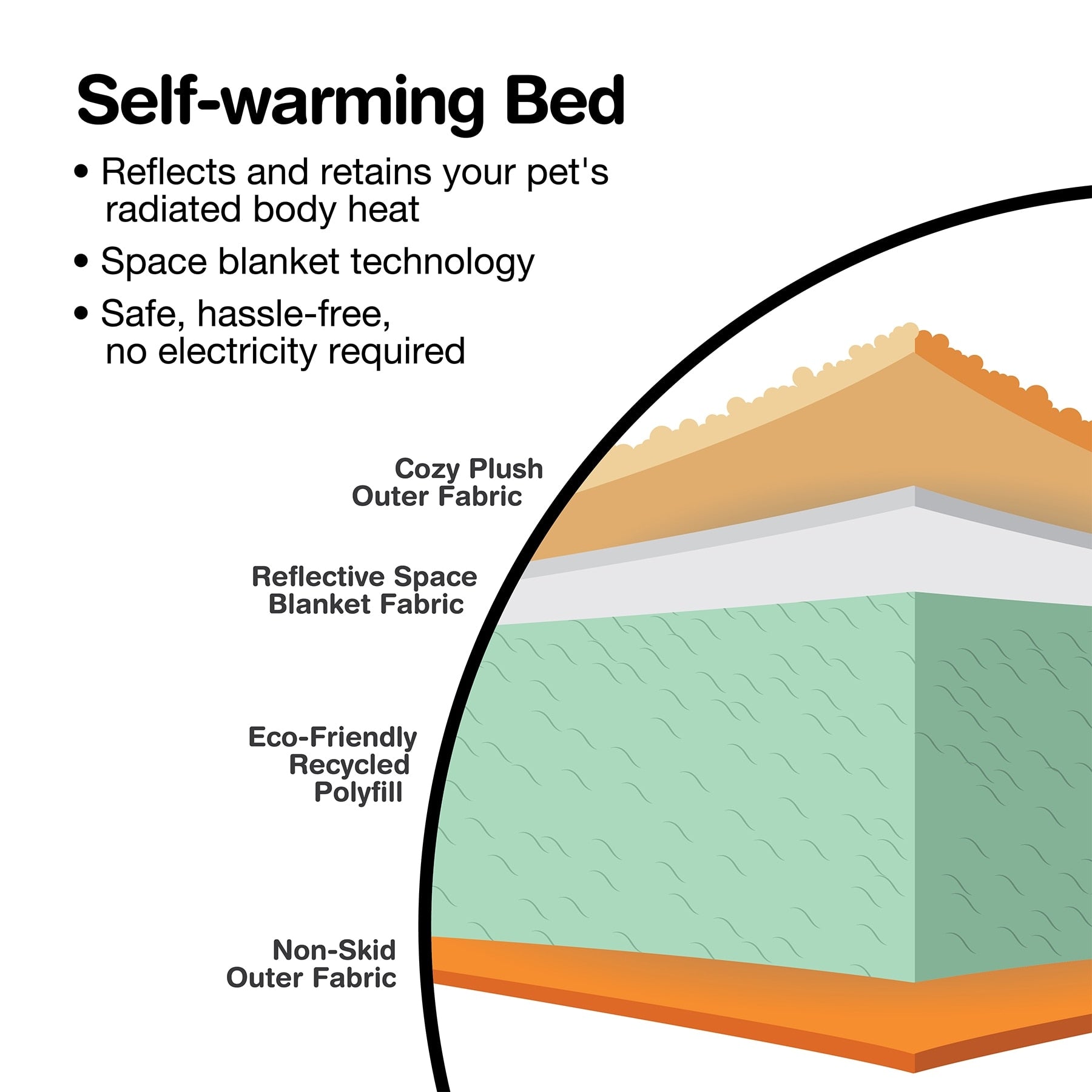 The Aspen Pet Self-Warming Dog Bed features a cross-section diagram showcasing layers like cozy lambswool plush outer fabric, reflective space blanket material, eco-friendly recycled polyfill, and non-skid base for self-warming comfort without electricity—ideal for your pets relaxation.